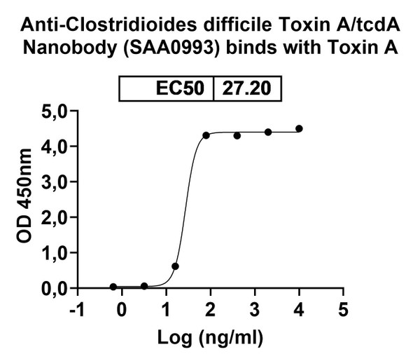 Anti-Clostridioides difficile Toxin A/tcdA Recombinant Nanobody (SAA0993) - Bioactivity-binding
