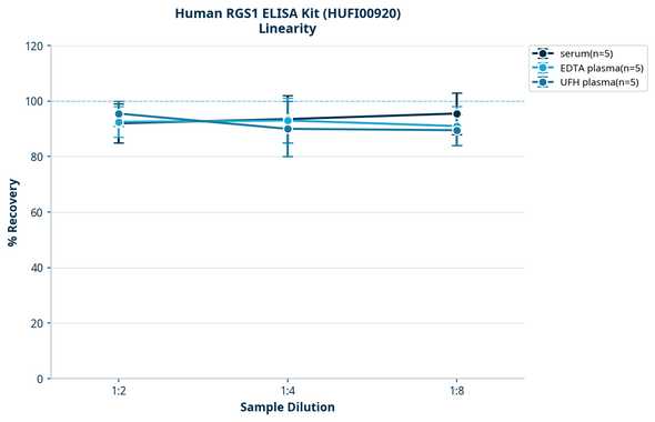 Human RGS1 ELISA Kit (HUFI00920)