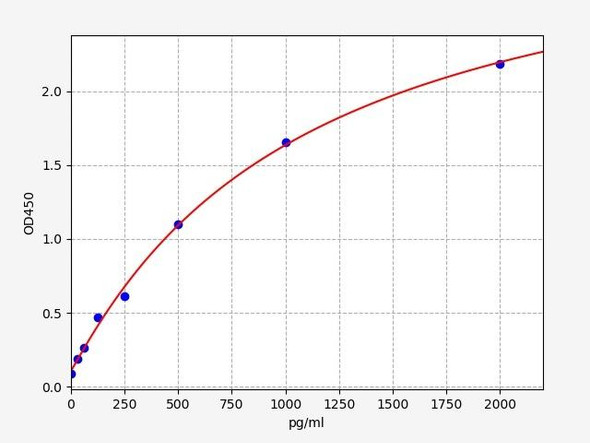 Human Immunology ELISA Kits 2 Human Elafin / Skalp ELISA Kit