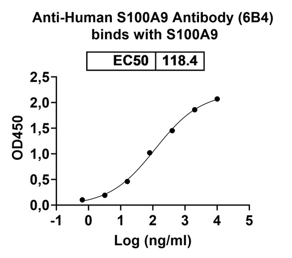 Anti-Human S100A9 Recombinant Monoclonal Antibody (6B4) - bioactivity-binding