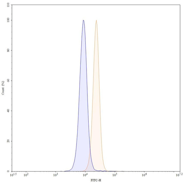 Anti-Mouse MAPT/Tau/PHF-tau Recombinant Monoclonal Antibody (TAU-5) - flow