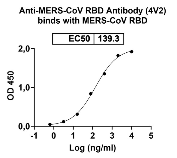 Anti-MERS-CoV RBD Recombinant Monoclonal Antibody (4V2) - Bioactivity-binding