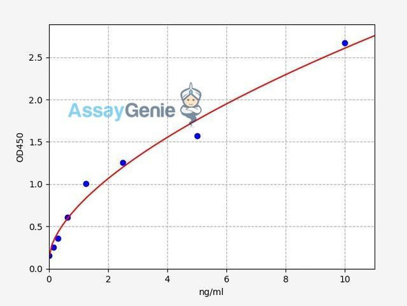 Human Endostatin ELISA Kit (HUFI00105)