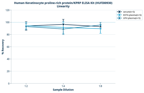 Human Keratinocyte proline-rich protein/KPRP ELISA Kit (HUFI00930)