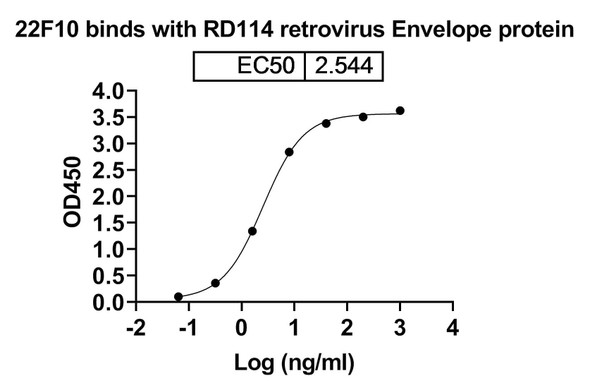 Anti-RD114 retrovirus env/Envelope protein Recombinant Monoclonal Antibody (22F10) - bioactivity-binding