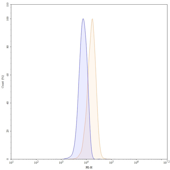 Anti-Human FABP4/aP2 Recombinant Monoclonal Antibody (CA33) - flow