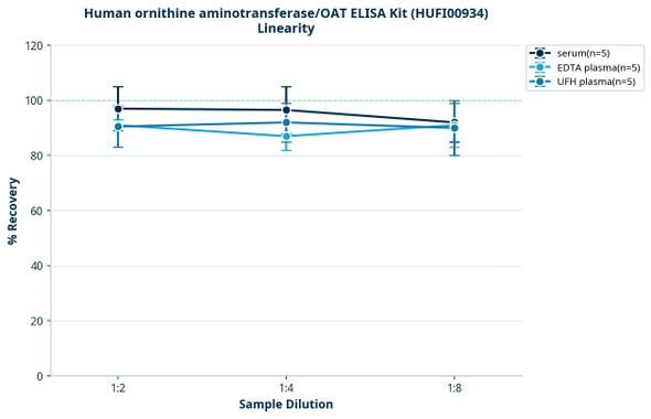 Human ornithine aminotransferase/OAT ELISA Kit (HUFI00934)