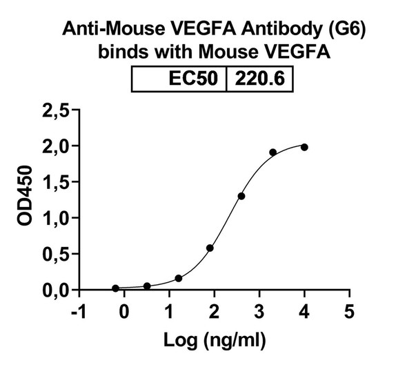 Anti-Mouse VEGFA Recombinant Monoclonal Antibody (G6) - bioactivity-binding
