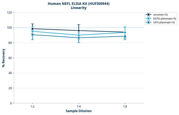 Human NEFL ELISA Kit (HUFI00944)