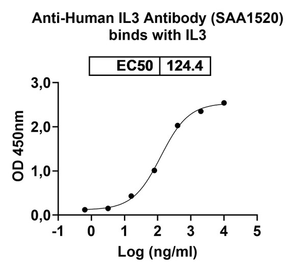 Anti-Human IL3 Recombinant Monoclonal Antibody (SAA1520) - Bioactivity-binding