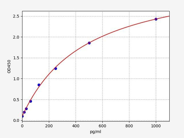 Human Immunology ELISA Kits 2 Human Eotaxin / CCL11 ELISA Kit