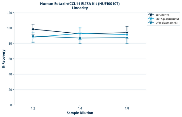 Human Eotaxin/CCL11 ELISA Kit (HUFI00107)