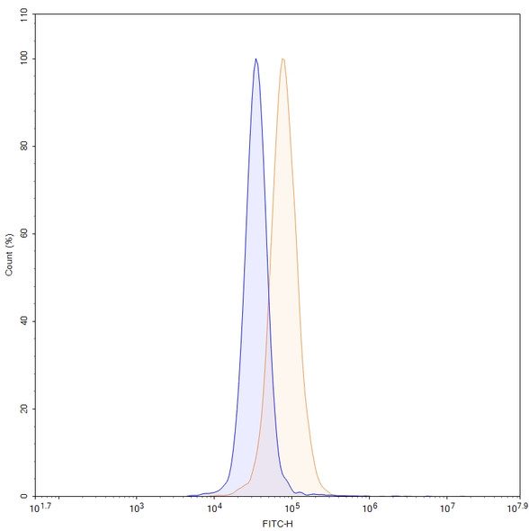 Anti-Human MAGEA3 Recombinant Monoclonal Antibody (SAA1562) - flow
