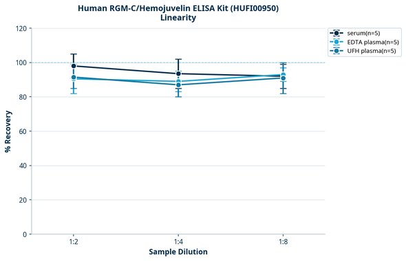 Human RGM-C/Hemojuvelin ELISA Kit (HUFI00950)