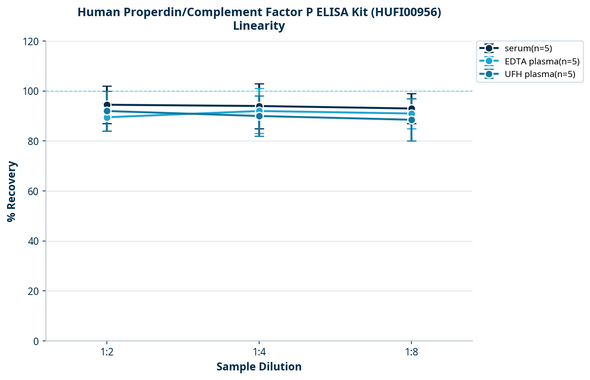 Human Properdin/Complement Factor P ELISA Kit (HUFI00956)