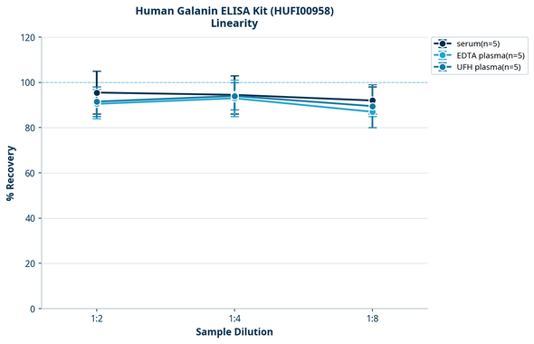 Human Galanin ELISA Kit (HUFI00958)