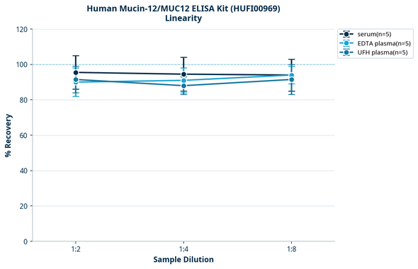 Human Mucin-12/MUC12 ELISA Kit (HUFI00969)