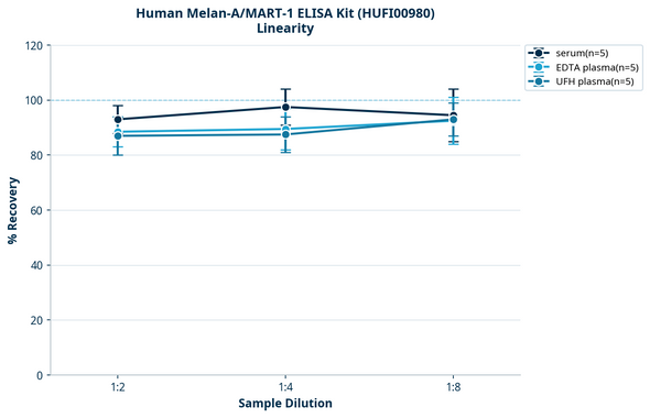 Human Melan-A/MART-1 ELISA Kit (HUFI00980)