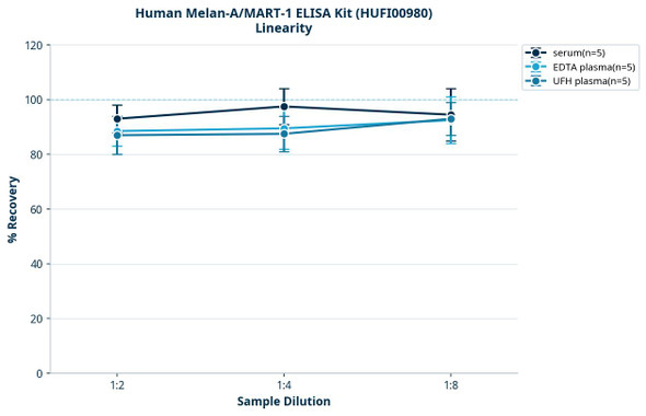 Human Melan-A/MART-1 ELISA Kit (HUFI00980)