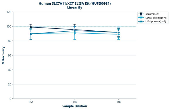 Human SLC7A11/XCT ELISA Kit (HUFI00981)