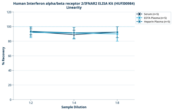 Human Interferon alpha/beta receptor 2/IFNAR2 ELISA Kit (HUFI00984)
