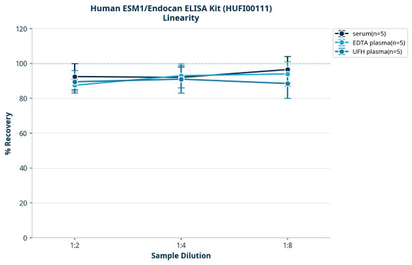 Human ESM1/Endocan ELISA Kit (HUFI00111)