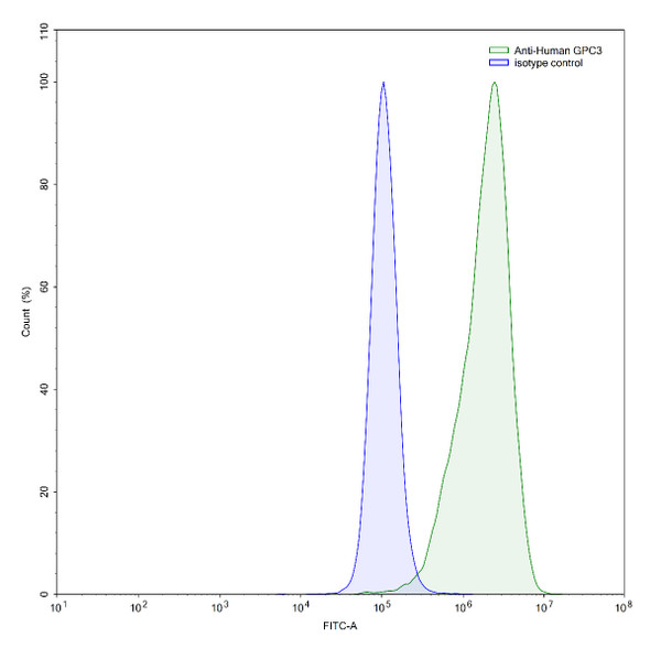 Anti-Human GPC3 Recombinant Monoclonal Antibody (YP7) - flow