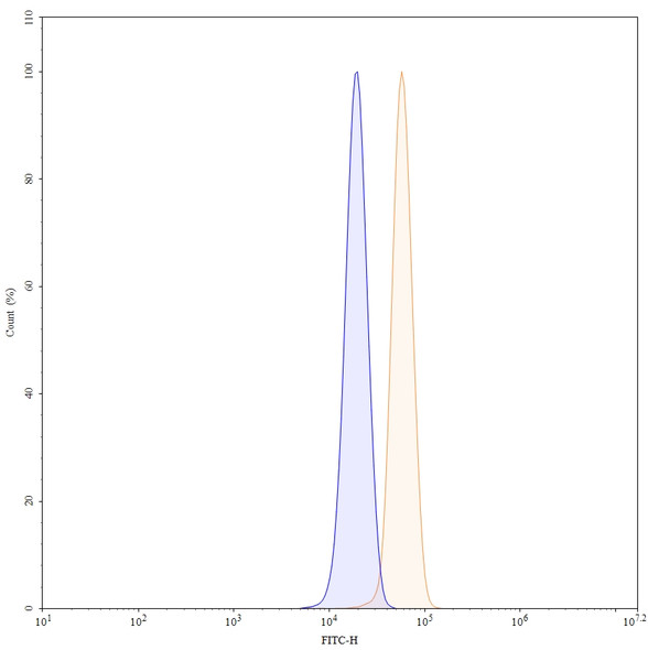 Anti-Human Bcl2 Recombinant Monoclonal Antibody (SAA1989) - flow