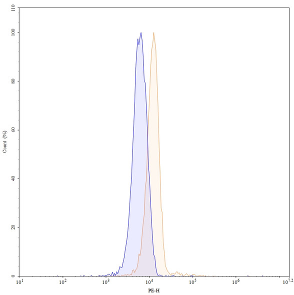 Anti-Human Bcl2 Recombinant Monoclonal Antibody (SAA1989) - flow