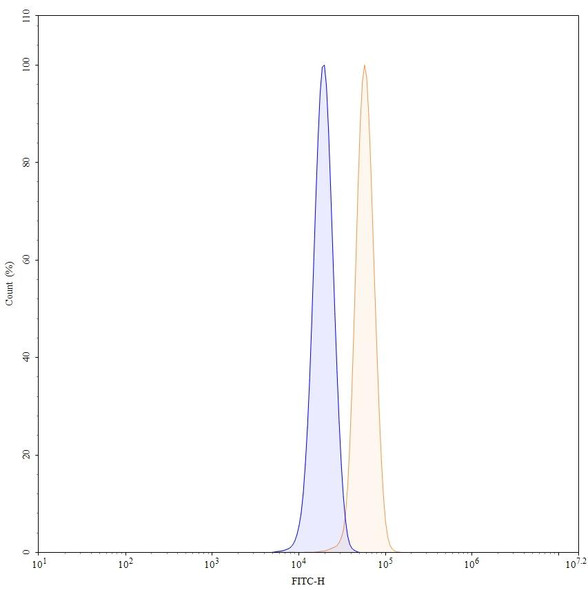 Anti-Human Bcl2 Recombinant Monoclonal Antibody (SAA1989) - flow