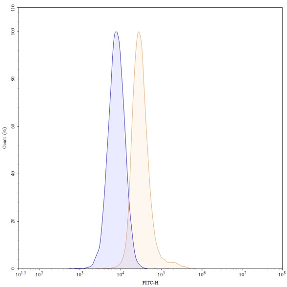Anti-Human ROBO1 Recombinant Monoclonal Antibody (B5209B) - flow