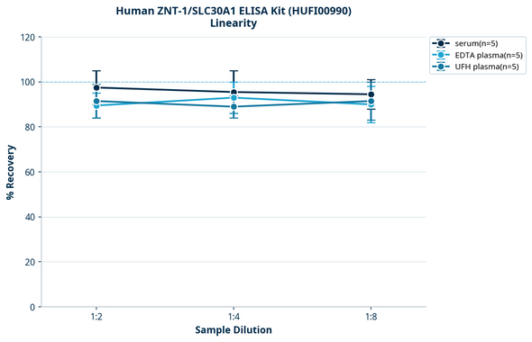 Human ZNT-1/SLC30A1 ELISA Kit (HUFI00990)