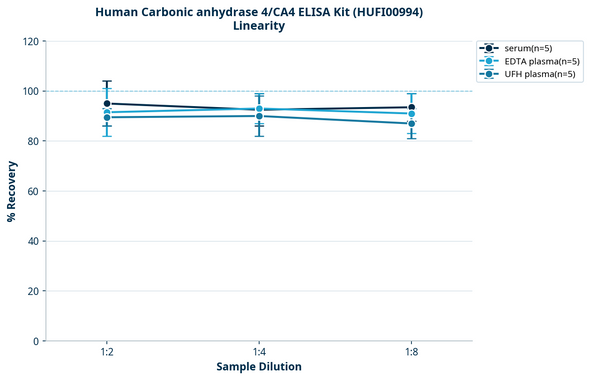 Human Carbonic anhydrase 4/CA4 ELISA Kit (HUFI00994)