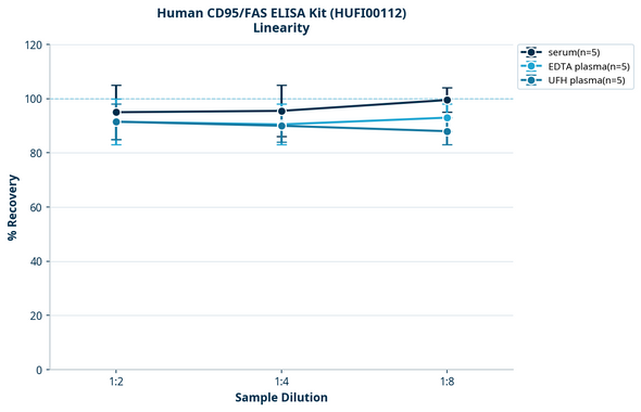 Human CD95/FAS ELISA Kit (HUFI00112)