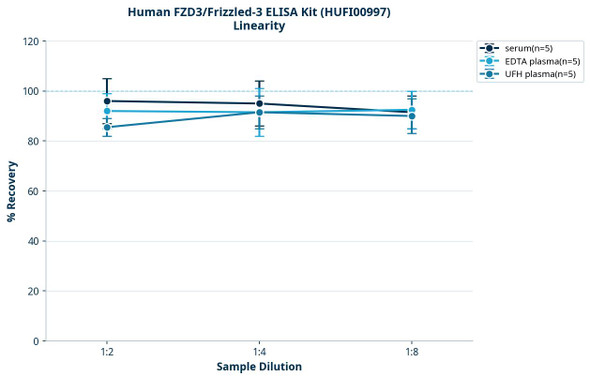 Human FZD3/Frizzled-3 ELISA Kit (HUFI00997)