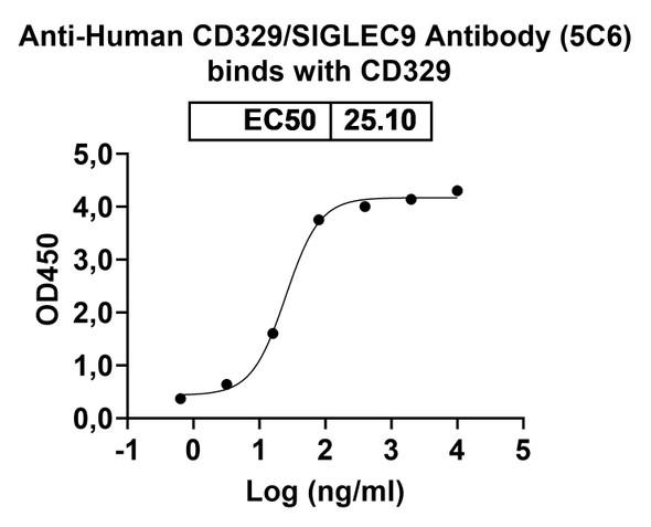 Anti-Human CD329/SIGLEC9 Recombinant Monoclonal Antibody (5C6) - bioactivity-binding