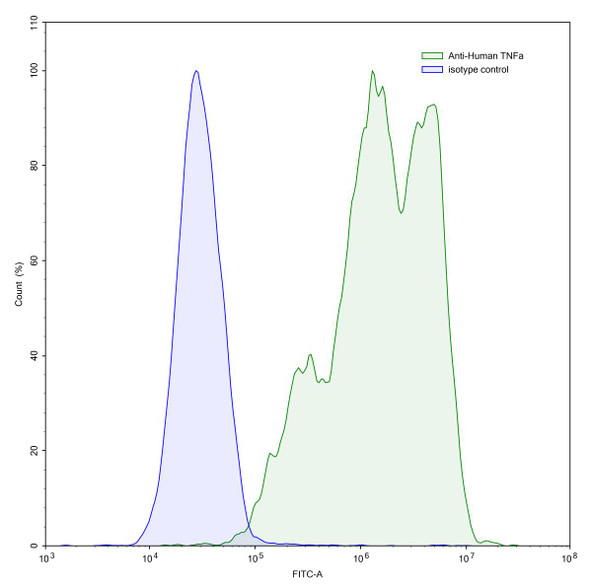 Anti-Human TNFa/TNF-alpha Recombinant Monoclonal Antibody (SAA2005) - flow
