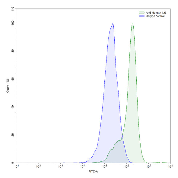 Anti-Human IL6 Recombinant Monoclonal Antibody (SAA2008) - flow