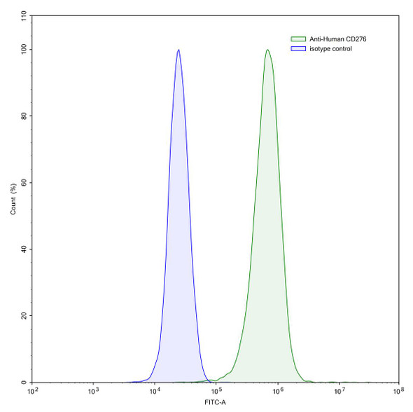 Anti-Human CD276/B7-H3 Recombinant Monoclonal Antibody (SAA2010) - flow