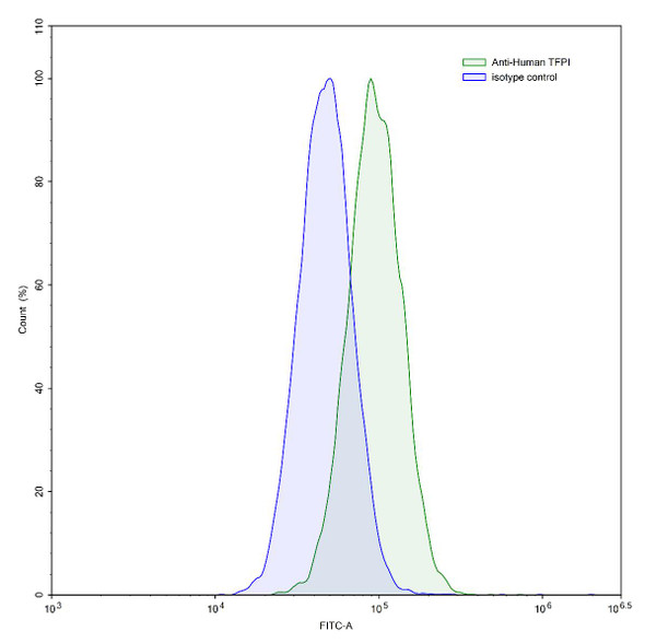 Anti-Human TFPI Recombinant Monoclonal Antibody (SAA2013) - flow