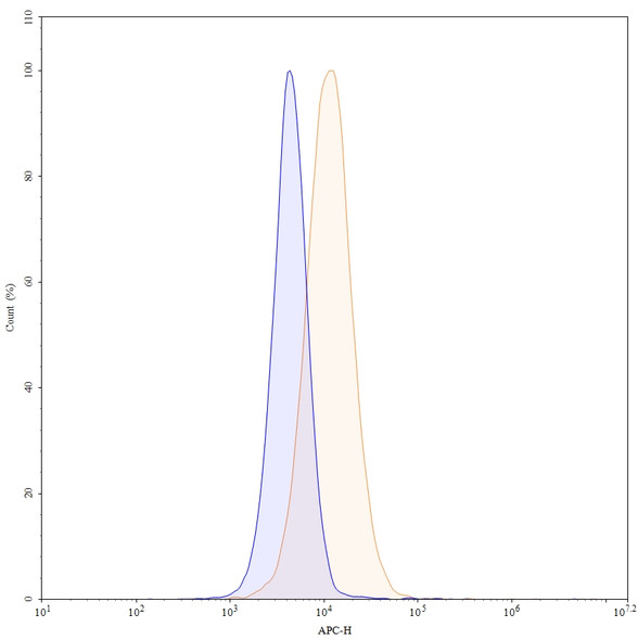 Anti-Human CD274/PD-L1/B7-H1 Recombinant Monoclonal Antibody (SAA2018) - flow