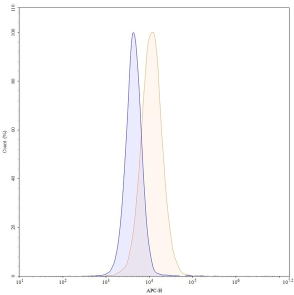 Anti-Human CD274/PD-L1/B7-H1 Recombinant Monoclonal Antibody (SAA2018) - flow