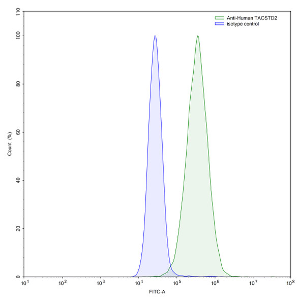Anti-Human TACSTD2/TROP2 Recombinant Monoclonal Antibody (SAA2020) - flow