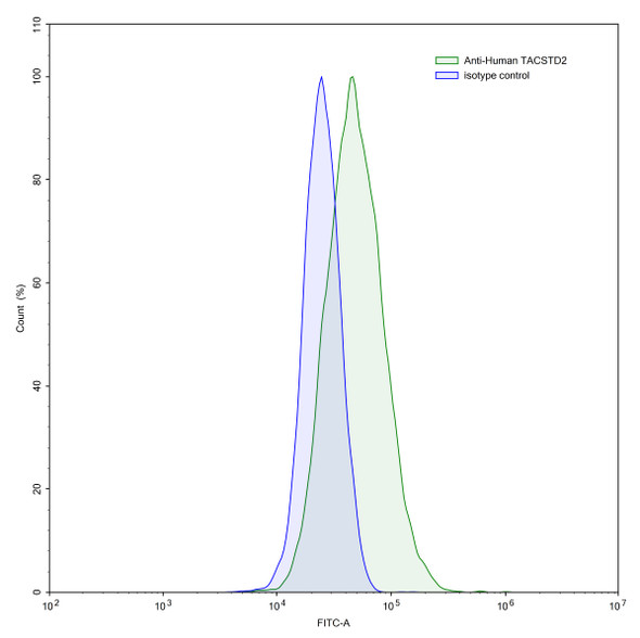 Anti-Human TACSTD2/TROP2 Recombinant Monoclonal Antibody (SAA2020) - flow