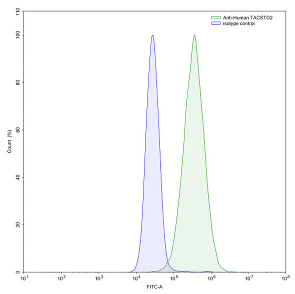 Anti-Human TACSTD2/TROP2 Recombinant Monoclonal Antibody (SAA2020) - flow