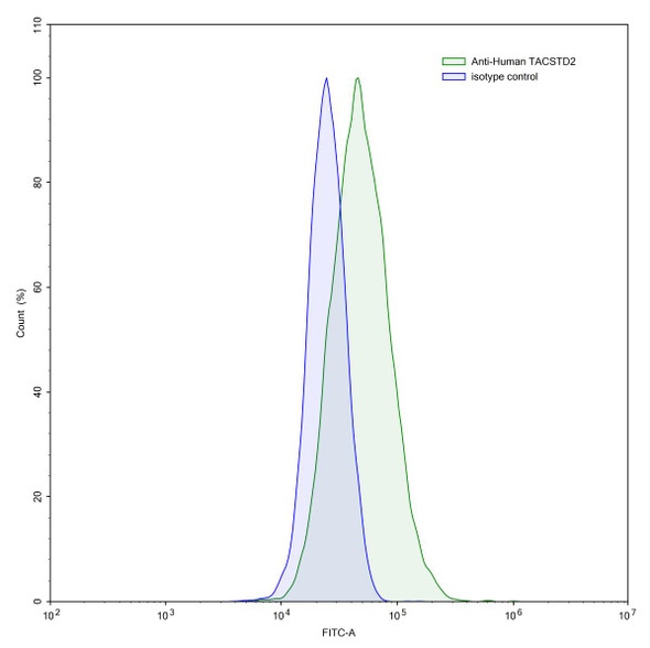 Anti-Human TACSTD2/TROP2 Recombinant Monoclonal Antibody (SAA2020) - flow