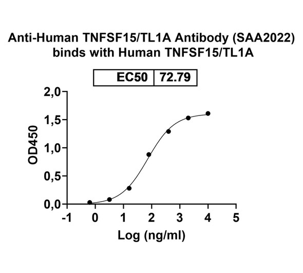 Anti-Human TNFSF15/TL1A Recombinant Monoclonal Antibody (SAA2022) - bioactivity-binding