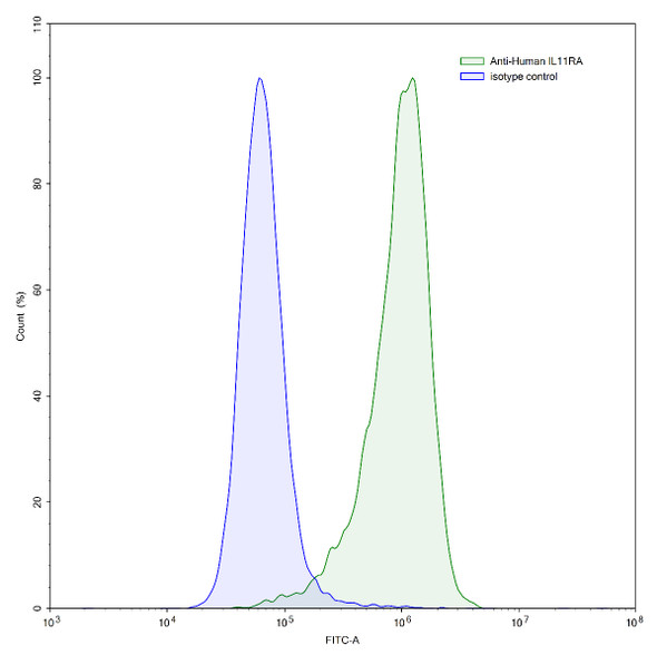 Anti-Human IL11RA Recombinant Monoclonal Antibody (SAA2023) - flow