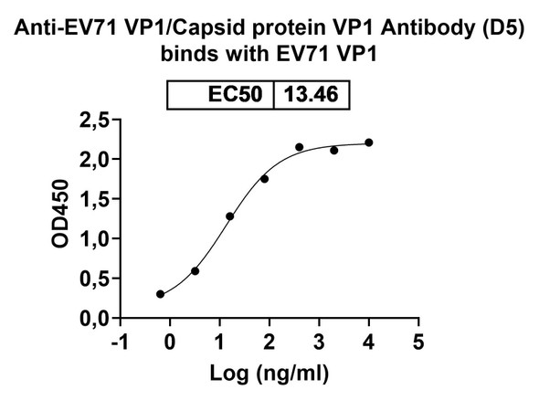 Anti-EV71 VP1/Capsid protein VP1 Recombinant Monoclonal Antibody (D5) - bioactivity-binding
