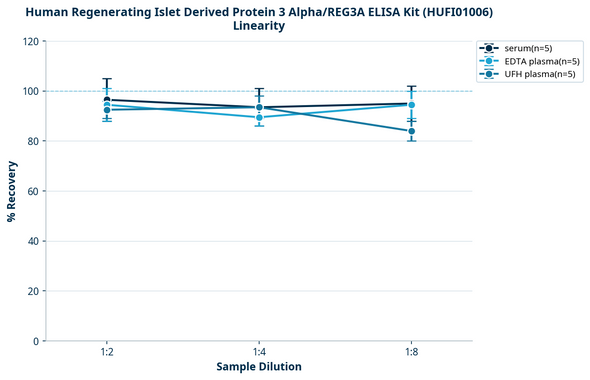 Human Regenerating Islet Derived Protein 3 Alpha/REG3A ELISA Kit (HUFI01006)